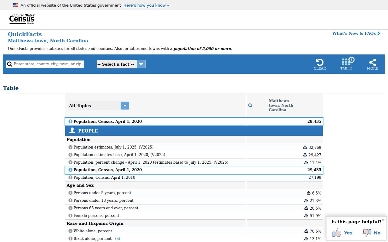 Matthews ZIP code directory Census QuickFacts town context